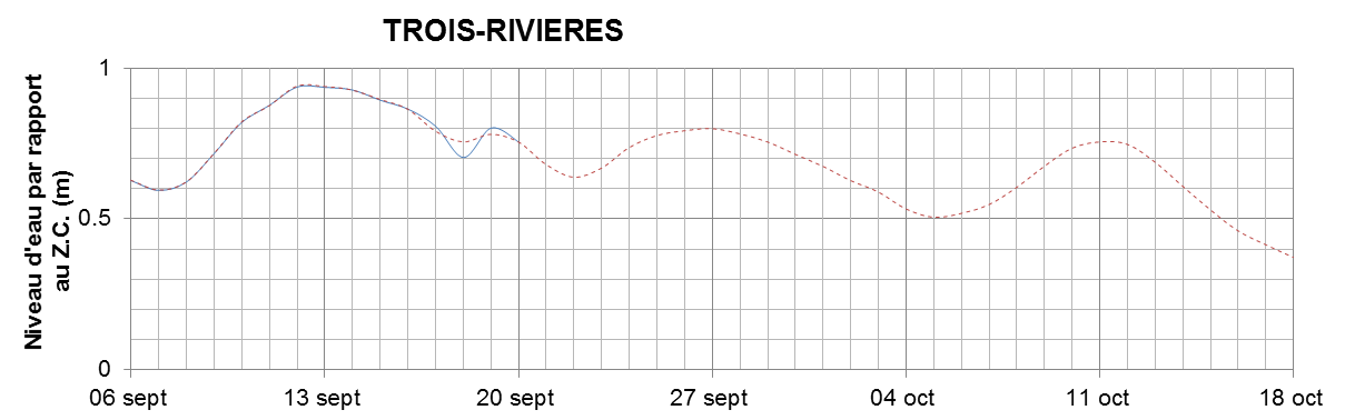 Graphique du niveau d'eau minimal attendu par rapport au zéro des cartes pour Trois-Rivières
