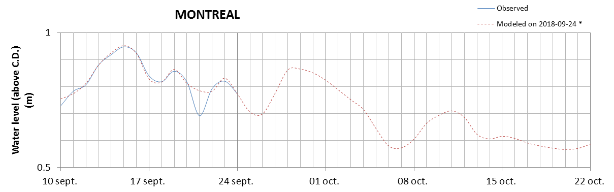 Montreal expected lowest water level above chart datum chart image