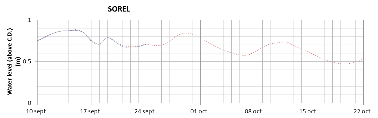 Sorel expected lowest water level above chart datum chart image