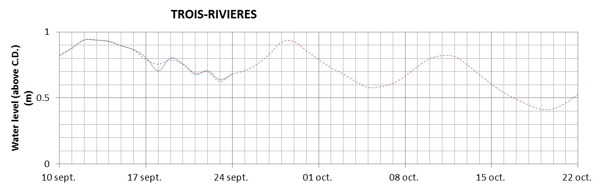 Trois-Rivieres expected lowest water level above chart datum chart image