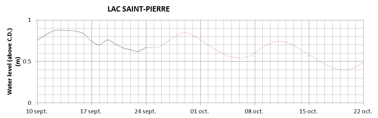 Lake Saint Pierre expected lowest water level above chart datum chart image