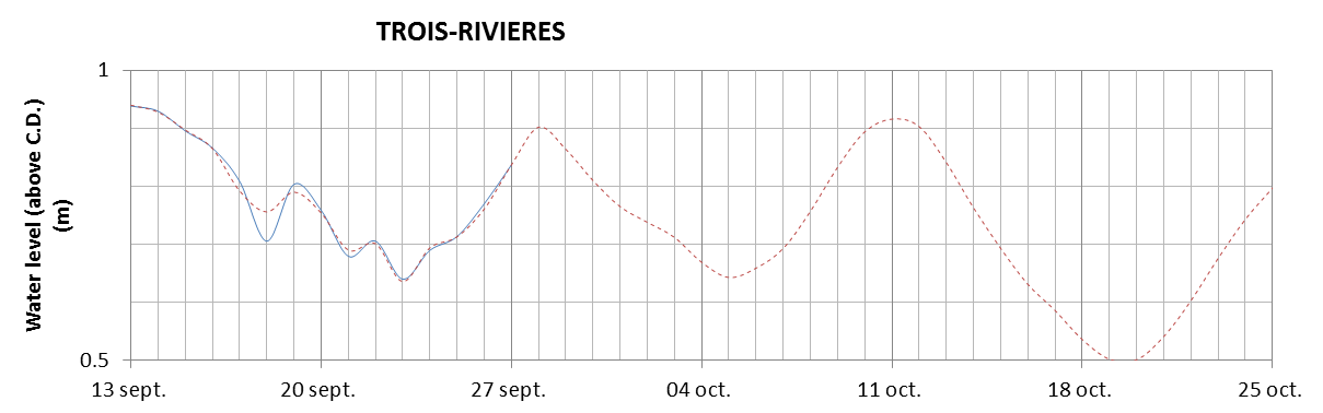 Trois-Rivieres expected lowest water level above chart datum chart image