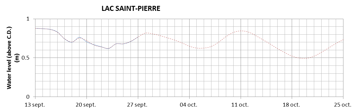 Lake Saint Pierre expected lowest water level above chart datum chart image