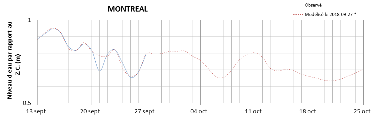 Graphique du niveau d'eau minimal attendu par rapport au zéro des cartes pour Montréal