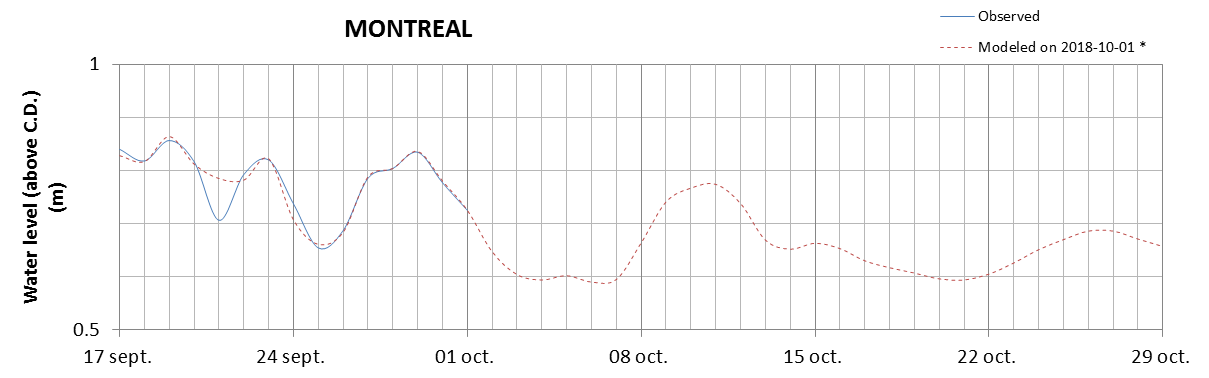 Montreal expected lowest water level above chart datum chart image