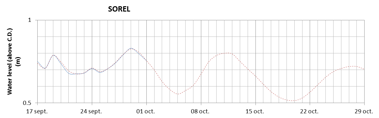 Sorel expected lowest water level above chart datum chart image