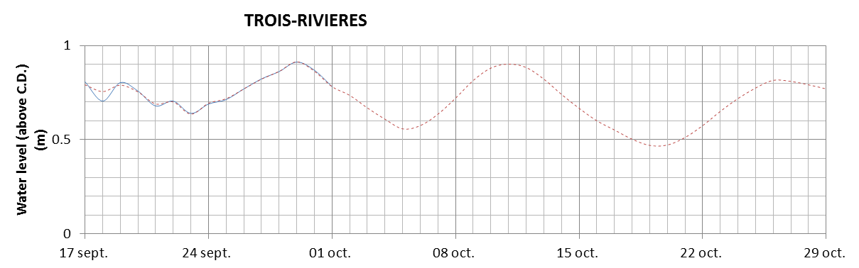 Trois-Rivieres expected lowest water level above chart datum chart image