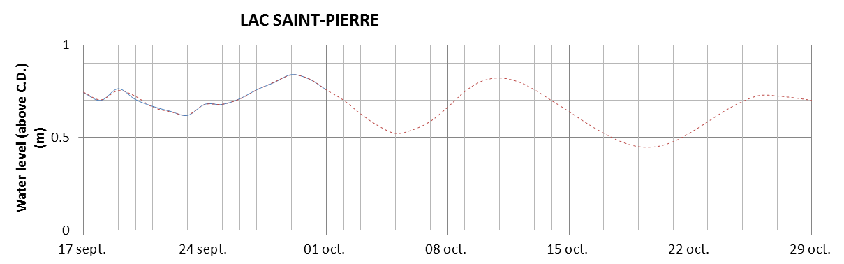 Lake Saint Pierre expected lowest water level above chart datum chart image