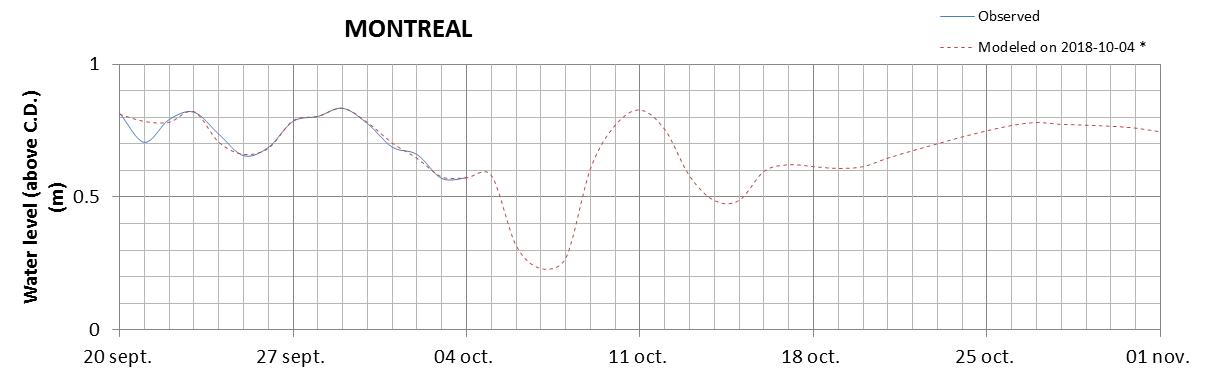 Montreal expected lowest water level above chart datum chart image