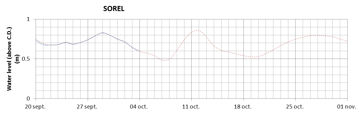 Sorel expected lowest water level above chart datum chart image