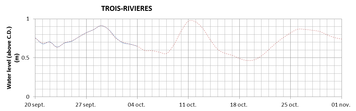 Trois-Rivieres expected lowest water level above chart datum chart image