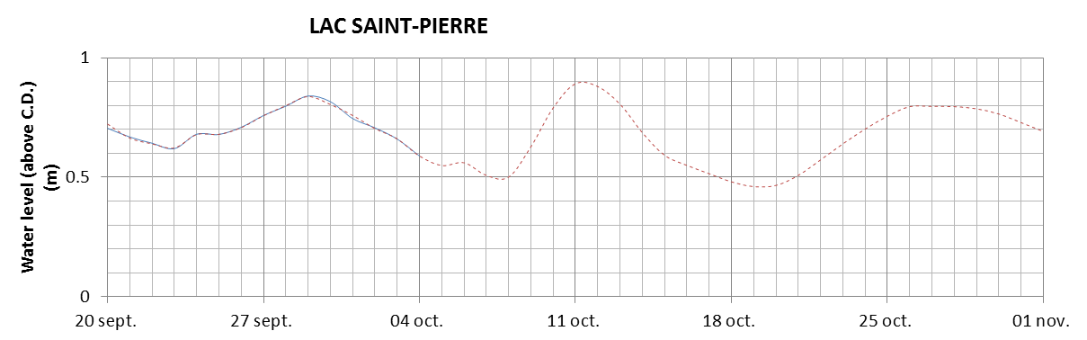 Lake Saint Pierre expected lowest water level above chart datum chart image