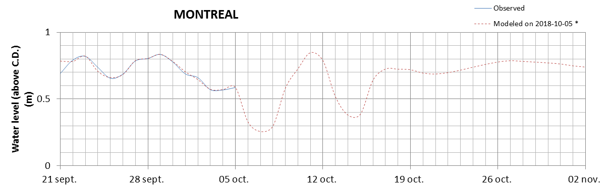 Montreal expected lowest water level above chart datum chart image