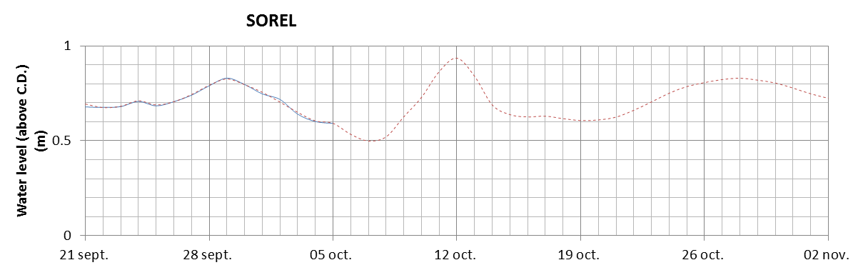 Sorel expected lowest water level above chart datum chart image