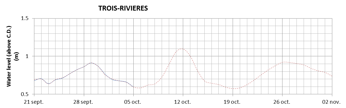 Trois-Rivieres expected lowest water level above chart datum chart image