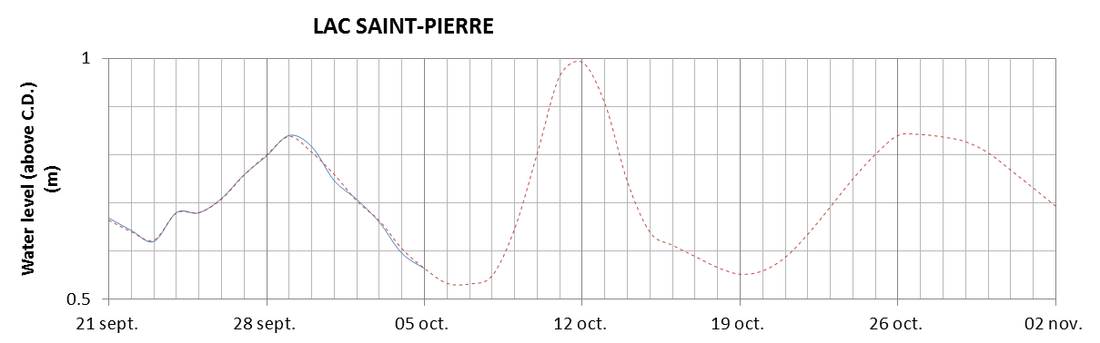 Lake Saint Pierre expected lowest water level above chart datum chart image