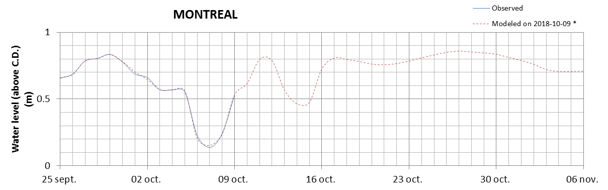 Montreal expected lowest water level above chart datum chart image