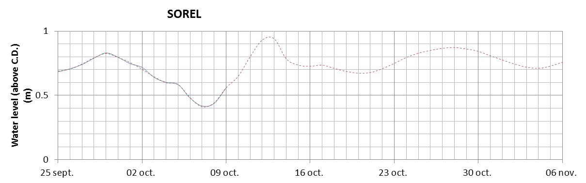 Sorel expected lowest water level above chart datum chart image