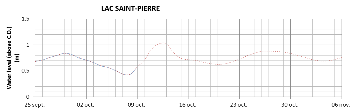 Lake Saint Pierre expected lowest water level above chart datum chart image