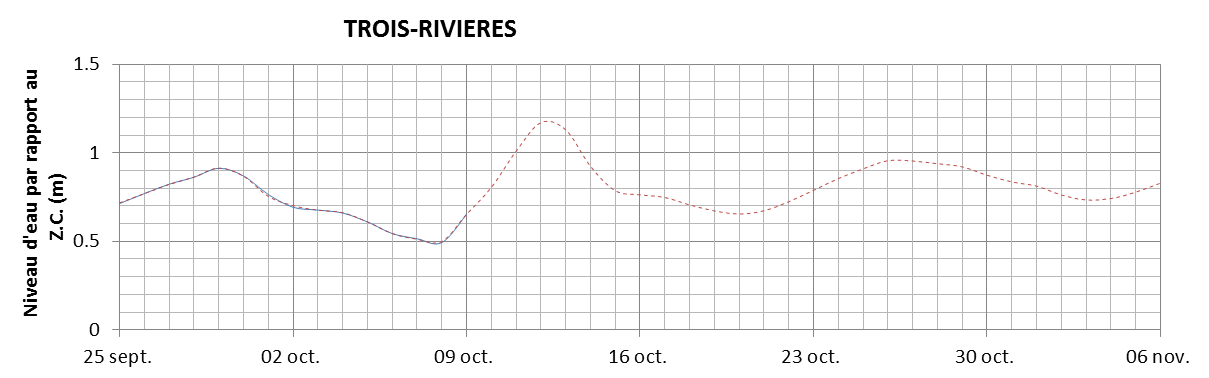 Graphique du niveau d'eau minimal attendu par rapport au zéro des cartes pour Trois-Rivières