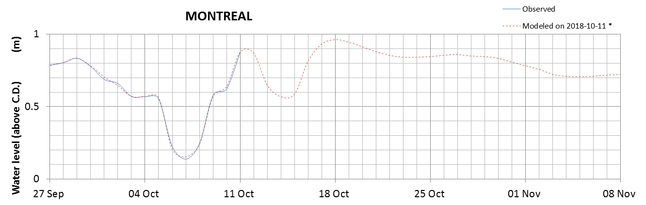 Montreal expected lowest water level above chart datum chart image