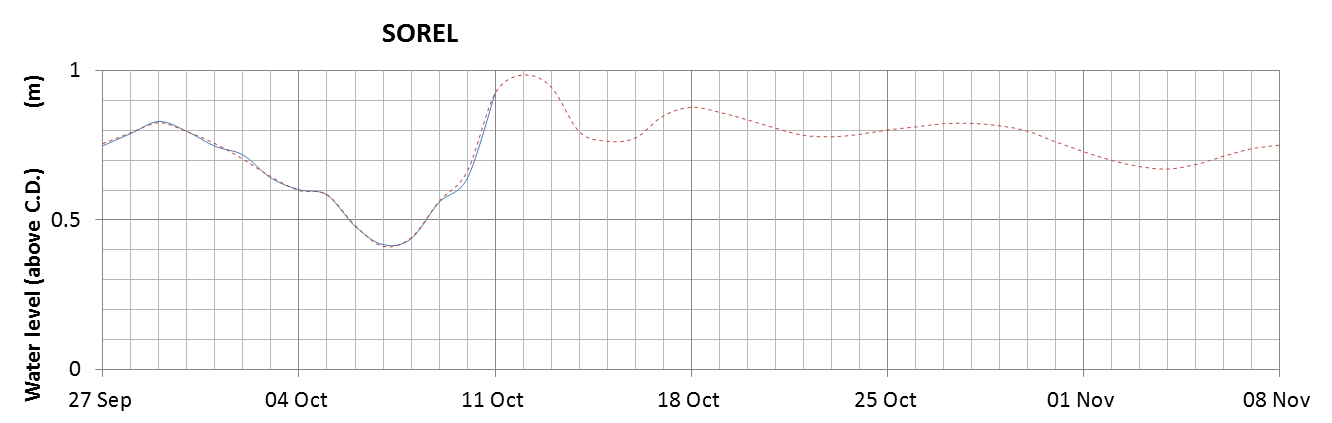 Sorel expected lowest water level above chart datum chart image