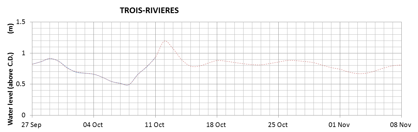 Trois-Rivieres expected lowest water level above chart datum chart image