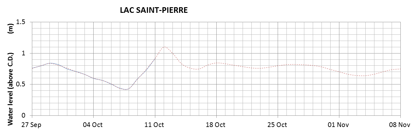 Lake Saint Pierre expected lowest water level above chart datum chart image