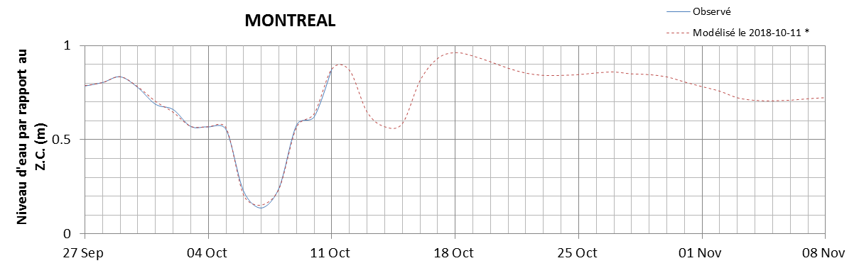 Graphique du niveau d'eau minimal attendu par rapport au zéro des cartes pour Montréal