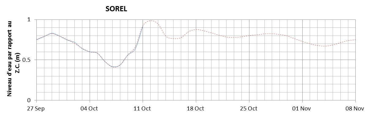 Graphique du niveau d'eau minimal attendu par rapport au zéro des cartes pour Sorel