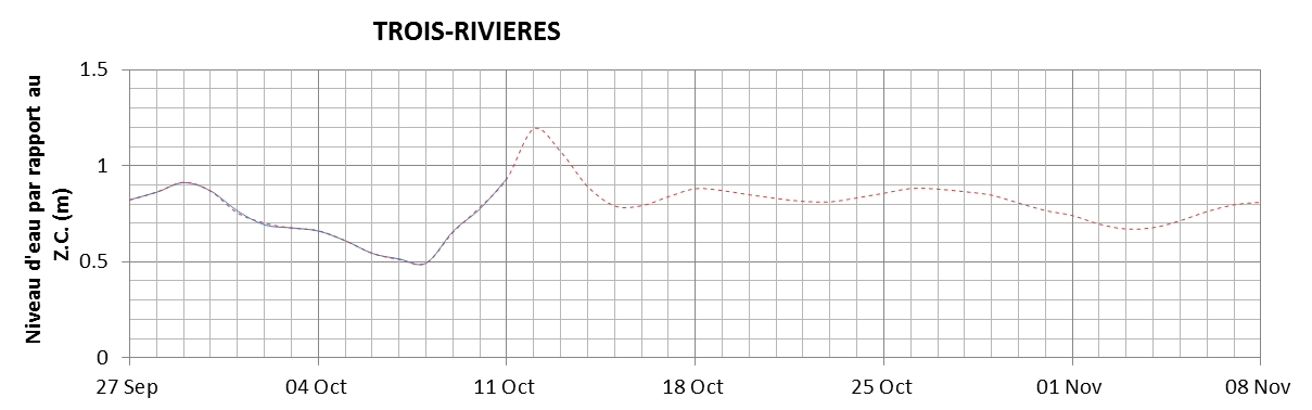 Graphique du niveau d'eau minimal attendu par rapport au zéro des cartes pour Trois-Rivières