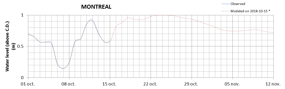 Montreal expected lowest water level above chart datum chart image