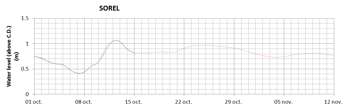 Sorel expected lowest water level above chart datum chart image