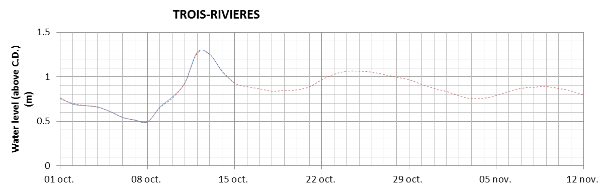 Trois-Rivieres expected lowest water level above chart datum chart image