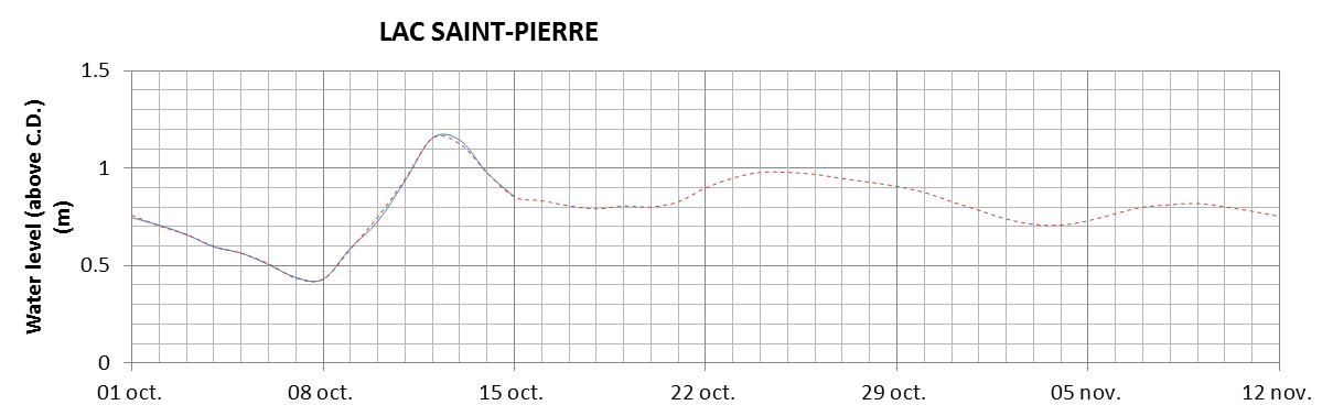 Lake Saint Pierre expected lowest water level above chart datum chart image