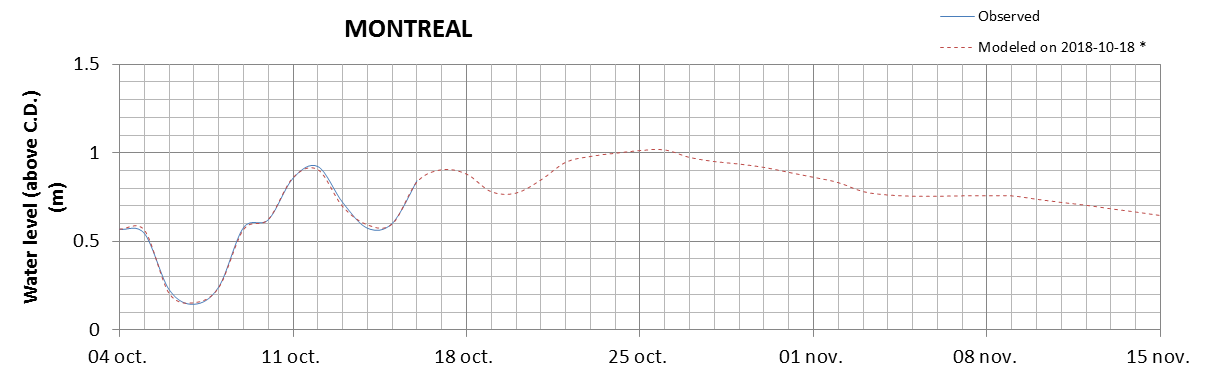 Montreal expected lowest water level above chart datum chart image