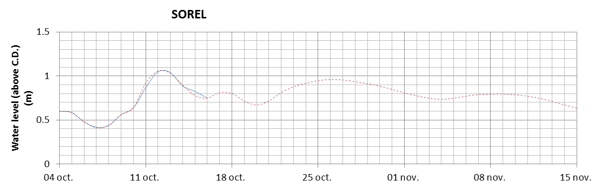 Sorel expected lowest water level above chart datum chart image