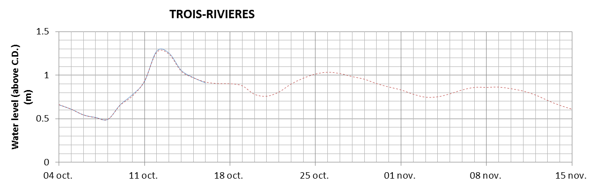 Trois-Rivieres expected lowest water level above chart datum chart image