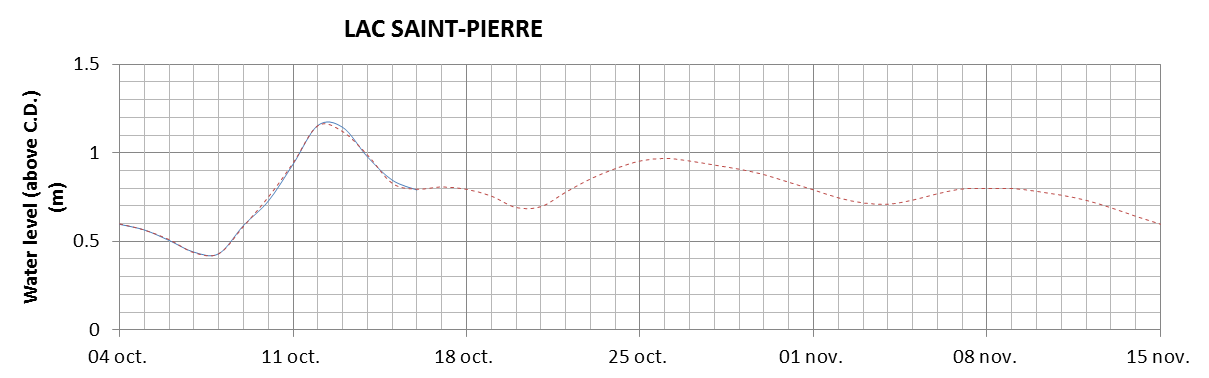 Lake Saint Pierre expected lowest water level above chart datum chart image