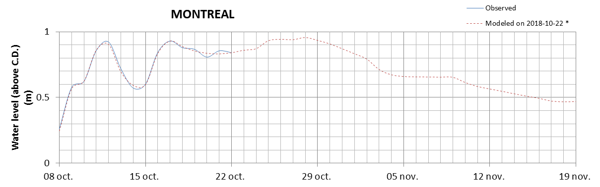 Montreal expected lowest water level above chart datum chart image