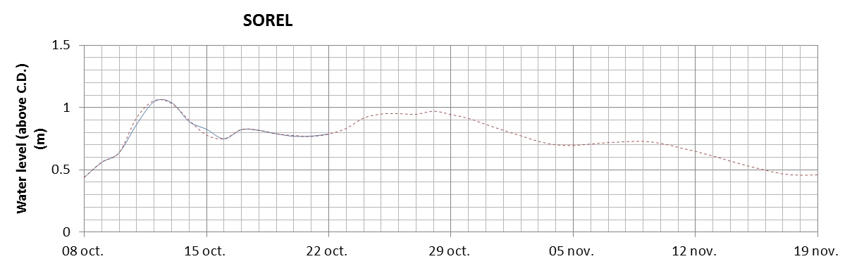 Sorel expected lowest water level above chart datum chart image