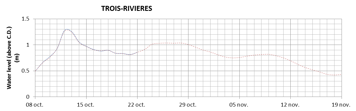 Trois-Rivieres expected lowest water level above chart datum chart image