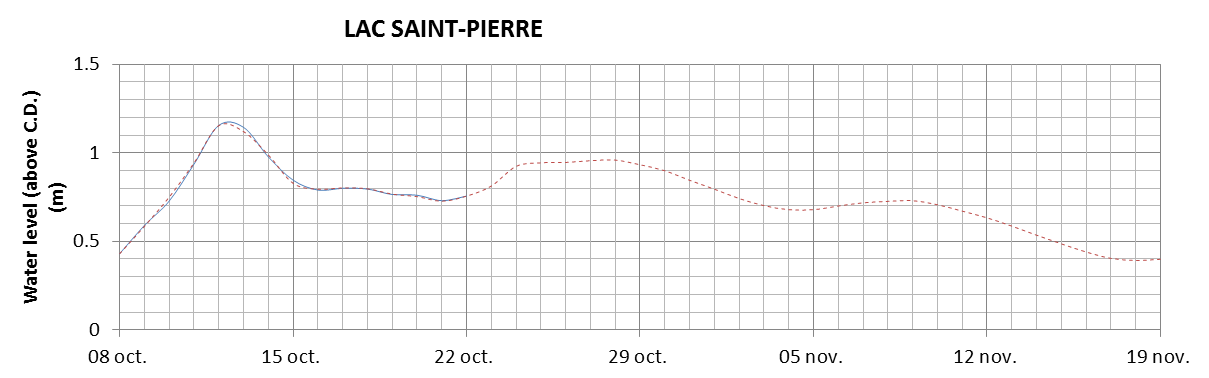 Lake Saint Pierre expected lowest water level above chart datum chart image