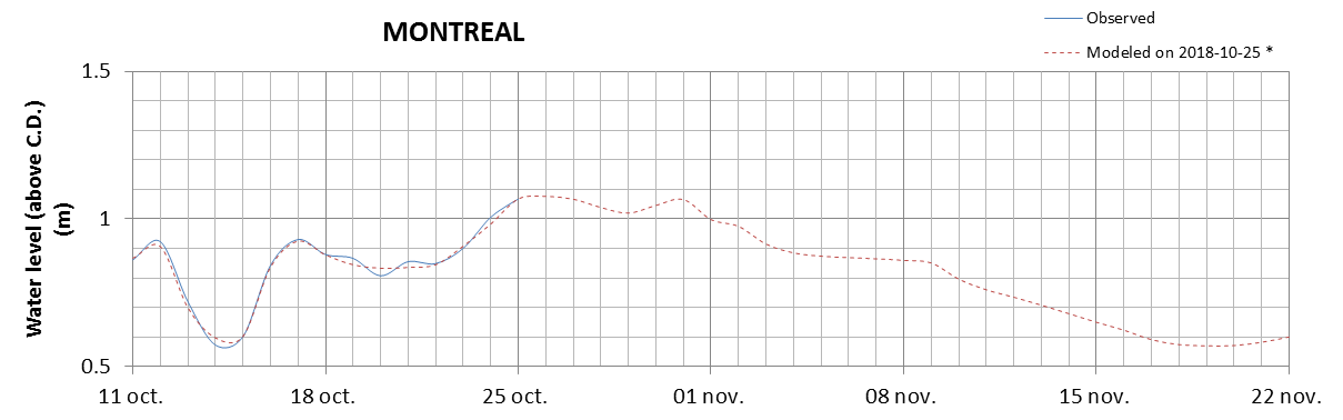 Montreal expected lowest water level above chart datum chart image