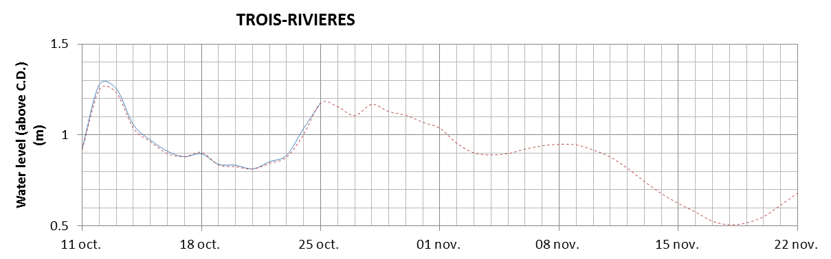 Trois-Rivieres expected lowest water level above chart datum chart image