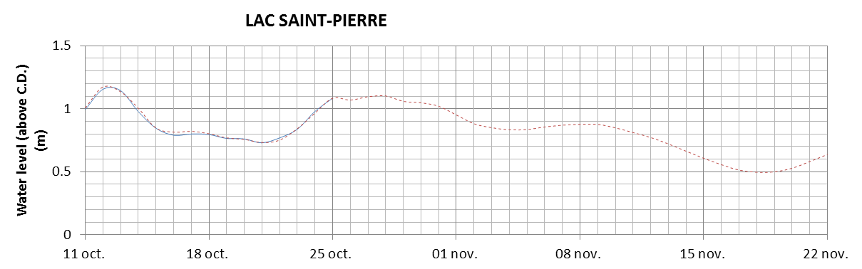 Lake Saint Pierre expected lowest water level above chart datum chart image