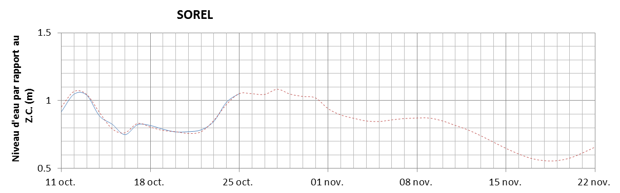 Graphique du niveau d'eau minimal attendu par rapport au zéro des cartes pour Sorel