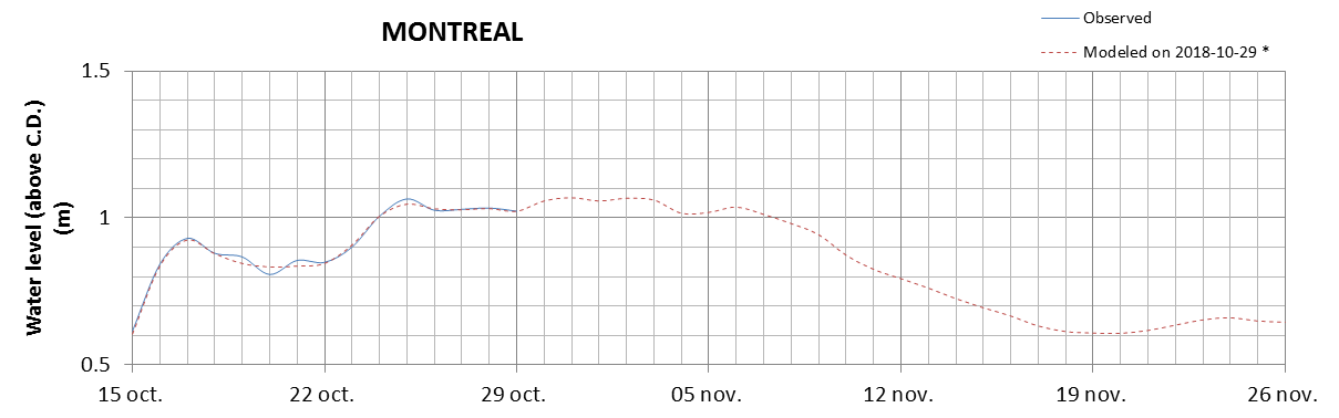 Montreal expected lowest water level above chart datum chart image