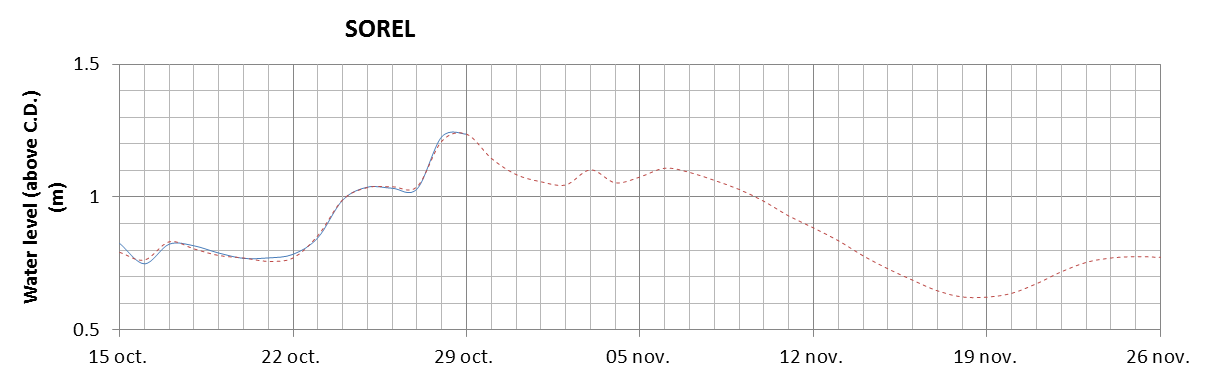 Sorel expected lowest water level above chart datum chart image