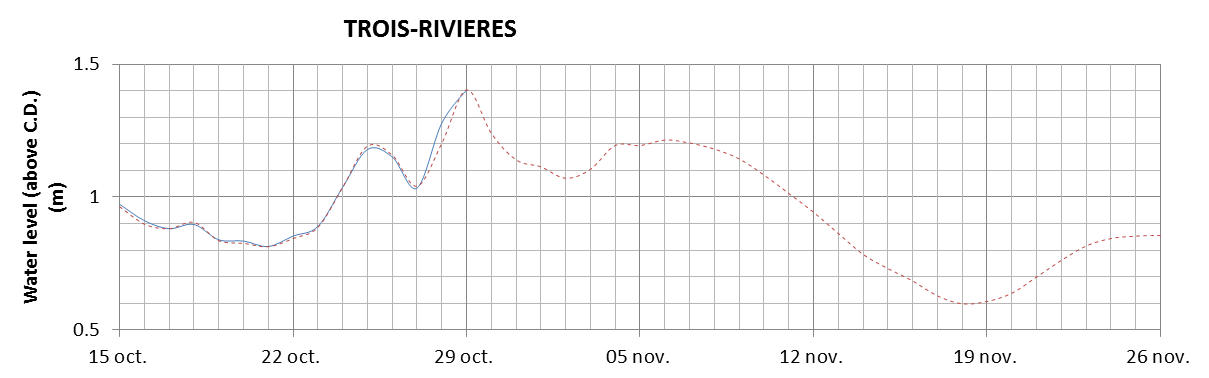 Trois-Rivieres expected lowest water level above chart datum chart image